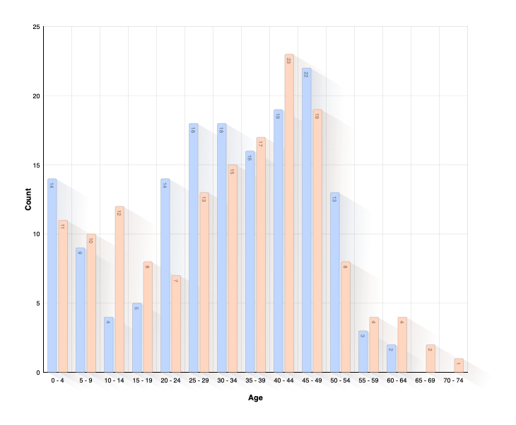 Alter des Kindes bei Tod der Eltern