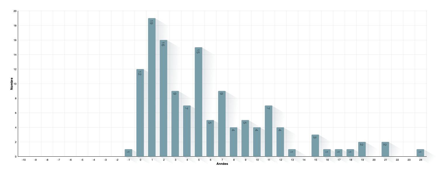 Zeit zwischen Hochzeit und Geburt der Kinder