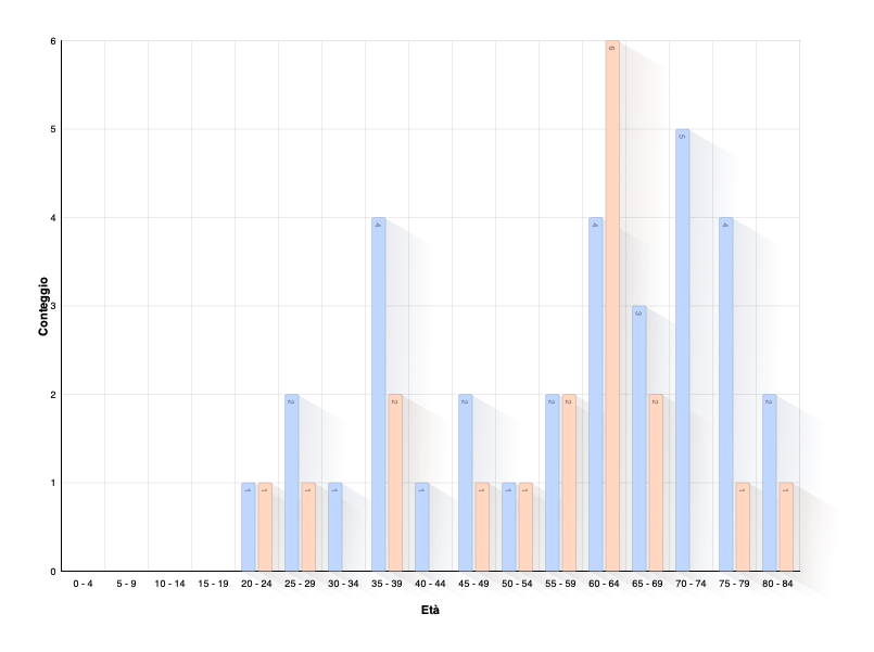 Alter der Personen bei Tod des Partners