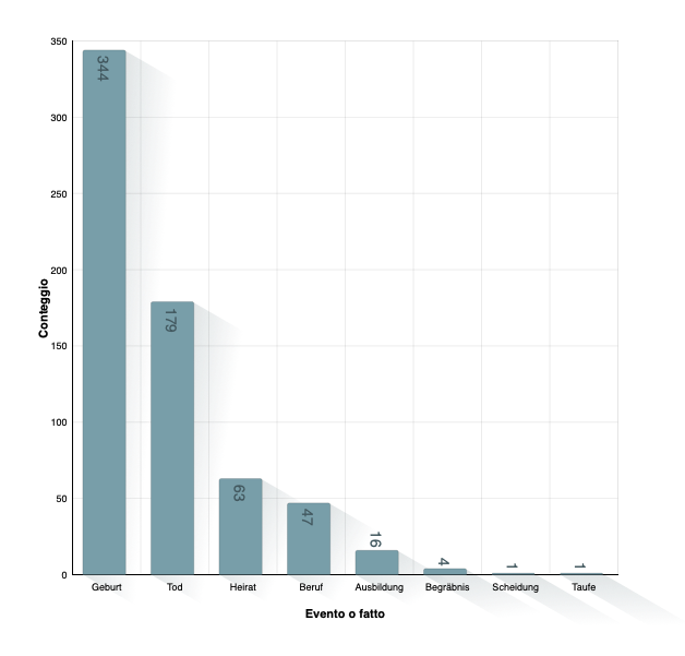 Ereignis- oder Fakt-Arten