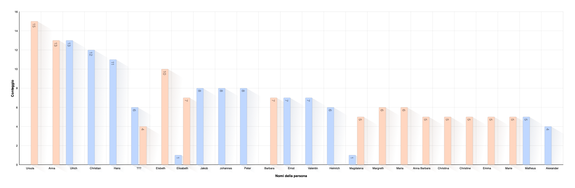 Verteilung der Vornamen