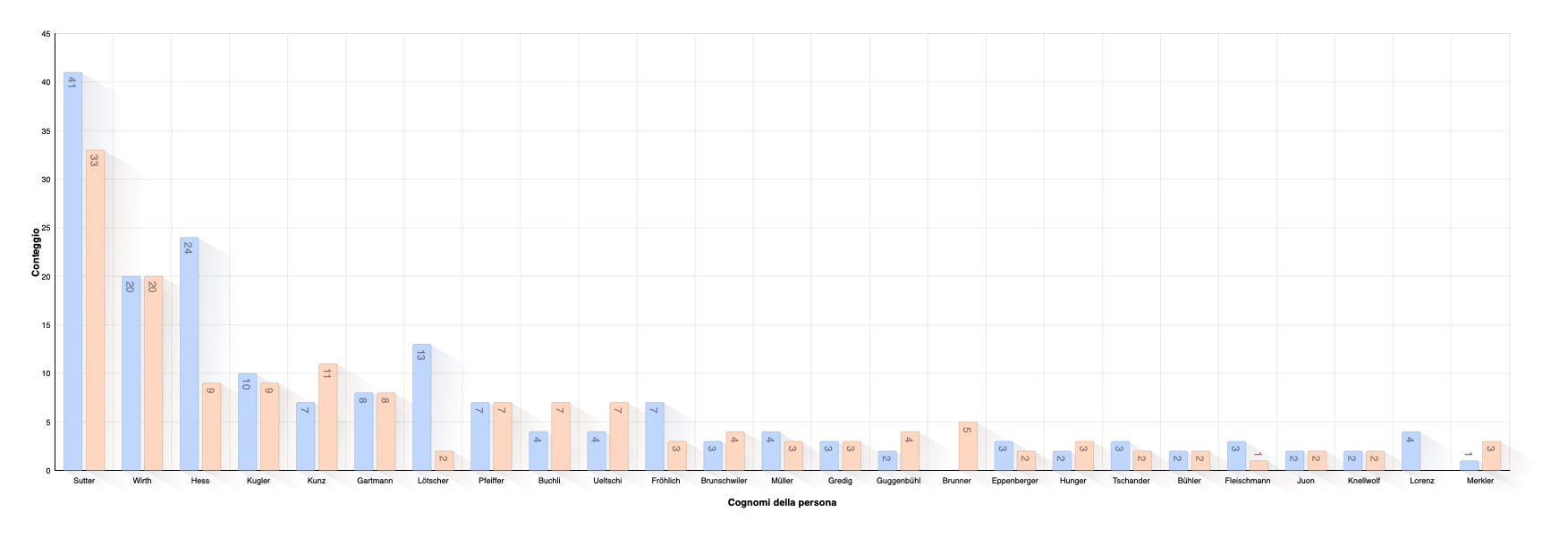 Verteilung der Nachnamen